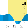 English Bay tide chart for Tuesday, May 19, 2026
