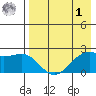 English Bay tide chart for Friday, May 1, 2026
