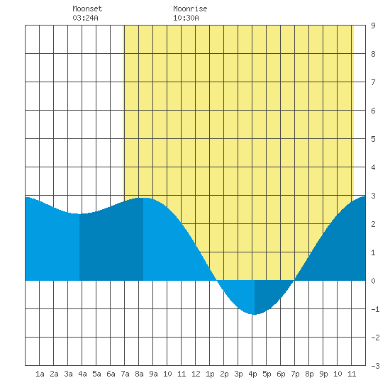 English Bay tide chart for Wednesday, May 20, 2026
