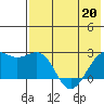 English Bay tide chart for Wednesday, May 20, 2026