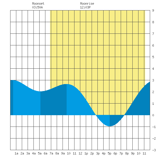 English Bay tide chart for Thursday, May 21, 2026