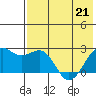 English Bay tide chart for Thursday, May 21, 2026