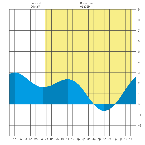 English Bay tide chart for Friday, May 22, 2026