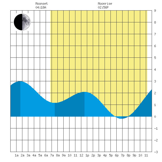 English Bay tide chart for Saturday, May 23, 2026
