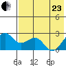 English Bay tide chart for Saturday, May 23, 2026