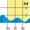 English Bay tide chart for Sunday, May 24, 2026