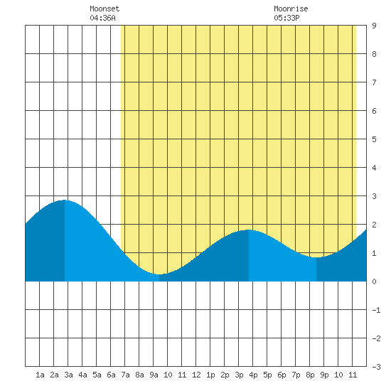 English Bay tide chart for Monday, May 25, 2026