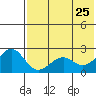 English Bay tide chart for Monday, May 25, 2026