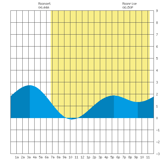 English Bay tide chart for Tuesday, May 26, 2026