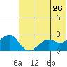 English Bay tide chart for Tuesday, May 26, 2026