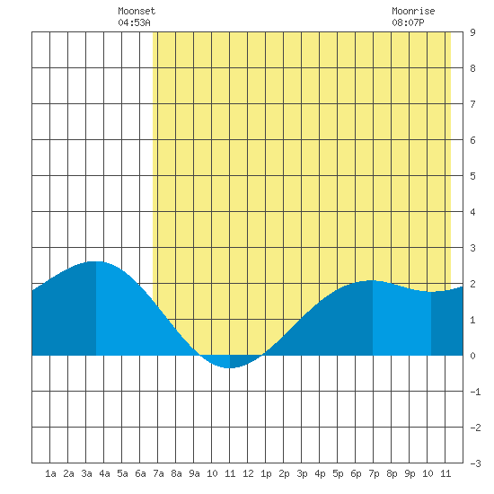 English Bay tide chart for Wednesday, May 27, 2026