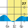 English Bay tide chart for Wednesday, May 27, 2026