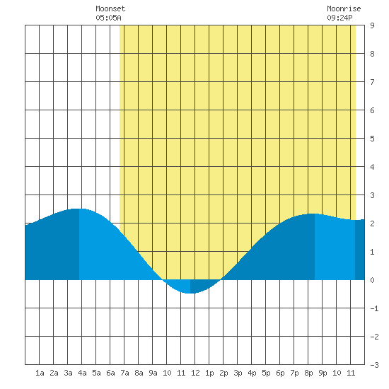 English Bay tide chart for Thursday, May 28, 2026