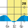 English Bay tide chart for Thursday, May 28, 2026