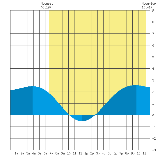 English Bay tide chart for Friday, May 29, 2026