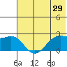 English Bay tide chart for Friday, May 29, 2026