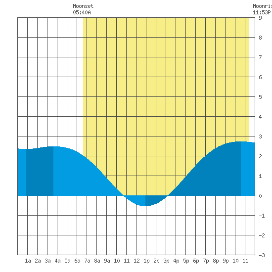 English Bay tide chart for Saturday, May 30, 2026
