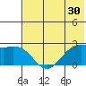 English Bay tide chart for Saturday, May 30, 2026
