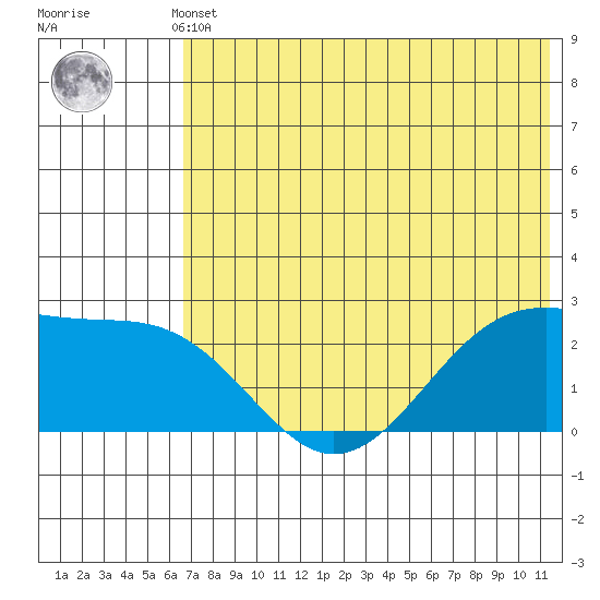 English Bay tide chart for Sunday, May 31, 2026