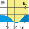 English Bay tide chart for Sunday, May 31, 2026