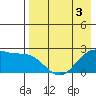 English Bay tide chart for Sunday, May 3, 2026