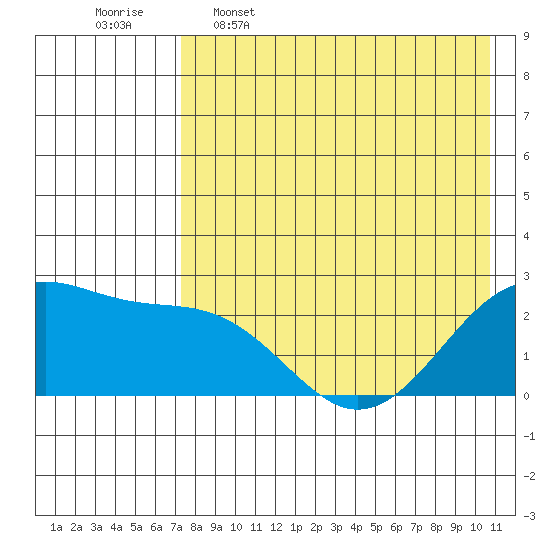English Bay tide chart for Tuesday, May 5, 2026