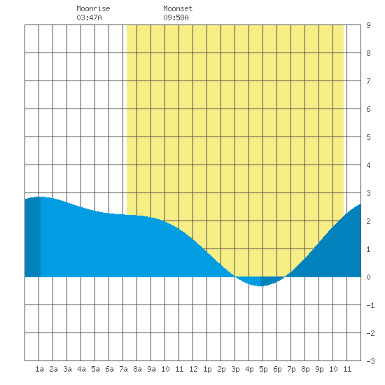 English Bay tide chart for Wednesday, May 6, 2026
