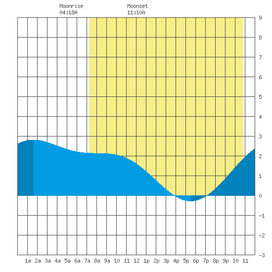 English Bay tide chart for Thursday, May 7, 2026