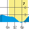 English Bay tide chart for Thursday, May 7, 2026