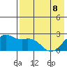 English Bay tide chart for Friday, May 8, 2026