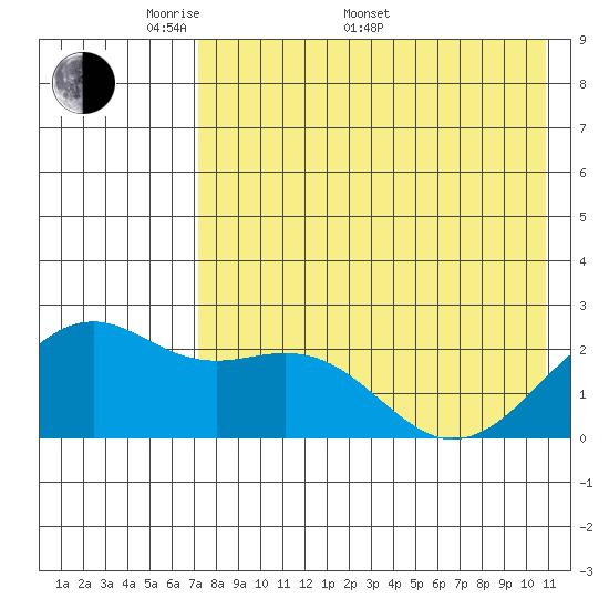 English Bay tide chart for Saturday, May 9, 2026