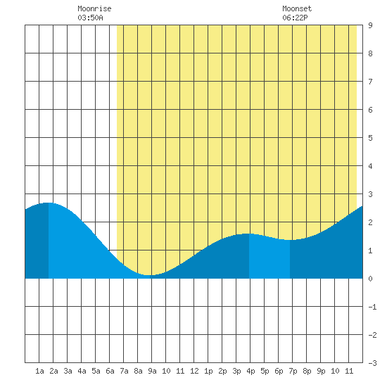 English Bay tide chart for Wednesday, June 10, 2026