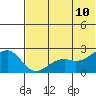 English Bay tide chart for Wednesday, June 10, 2026