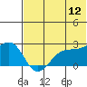 English Bay tide chart for Friday, June 12, 2026