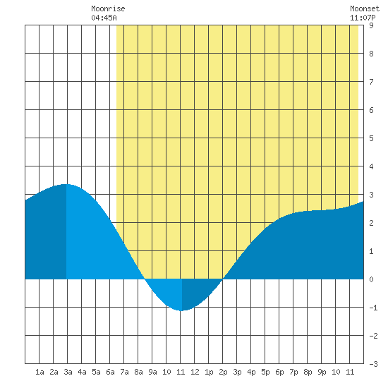 English Bay tide chart for Saturday, June 13, 2026