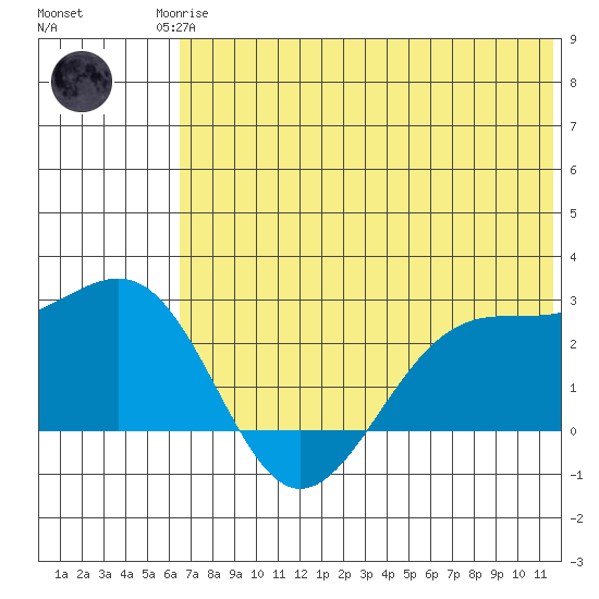 English Bay tide chart for Sunday, June 14, 2026