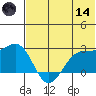 English Bay tide chart for Sunday, June 14, 2026