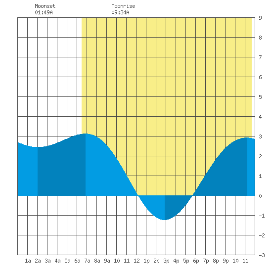 English Bay tide chart for Wednesday, June 17, 2026