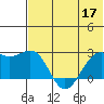 English Bay tide chart for Wednesday, June 17, 2026