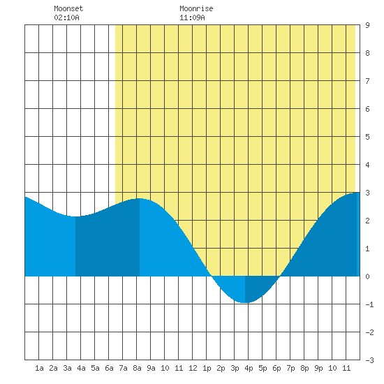 English Bay tide chart for Thursday, June 18, 2026