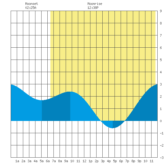 English Bay tide chart for Friday, June 19, 2026