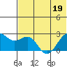 English Bay tide chart for Friday, June 19, 2026