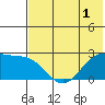 English Bay tide chart for Monday, June 1, 2026