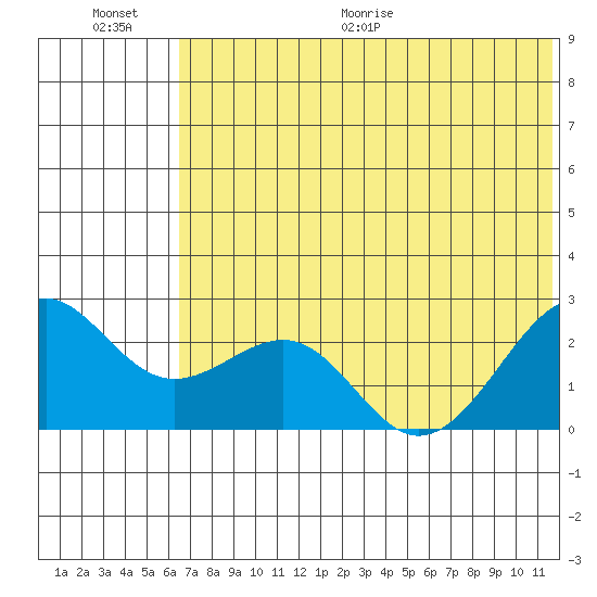 English Bay tide chart for Saturday, June 20, 2026