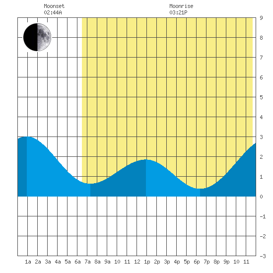 English Bay tide chart for Sunday, June 21, 2026