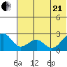 English Bay tide chart for Sunday, June 21, 2026
