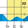 English Bay tide chart for Monday, June 22, 2026