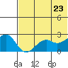 English Bay tide chart for Tuesday, June 23, 2026