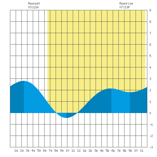 English Bay tide chart for Wednesday, June 24, 2026