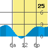 English Bay tide chart for Thursday, June 25, 2026